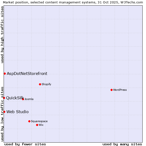 Market position of AspDotNetStorefront vs. Web Studio vs. QuickSilk