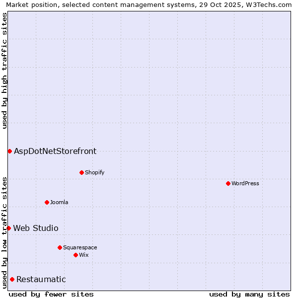Market position of Restaumatic vs. AspDotNetStorefront vs. Web Studio