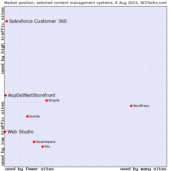 Market position of Salesforce Customer 360 vs. AspDotNetStorefront vs. Web Studio