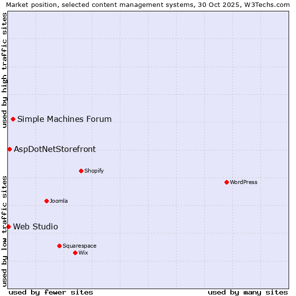 Market position of Simple Machines Forum vs. AspDotNetStorefront vs. Web Studio