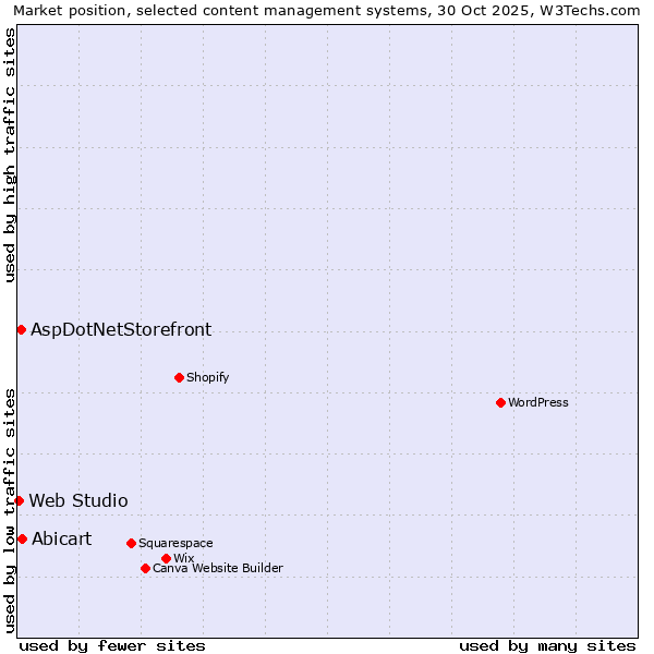 Market position of Abicart vs. AspDotNetStorefront vs. Web Studio