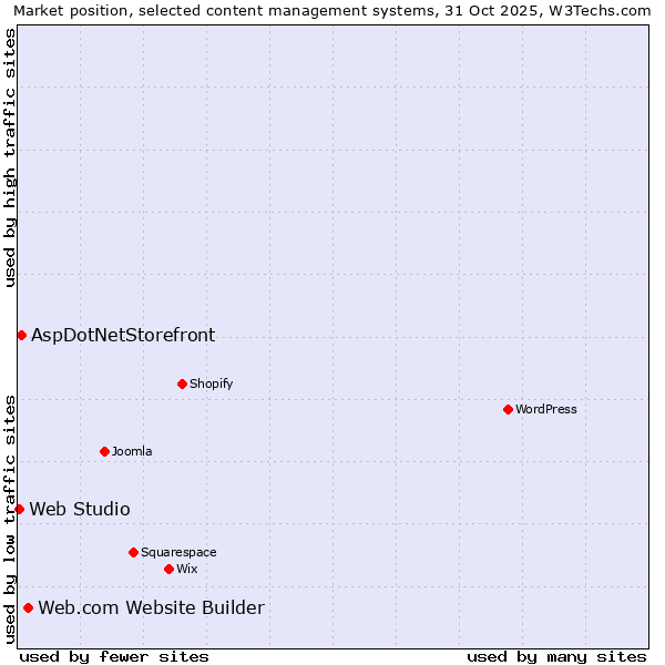 Market position of Web.com Website Builder vs. AspDotNetStorefront vs. Web Studio