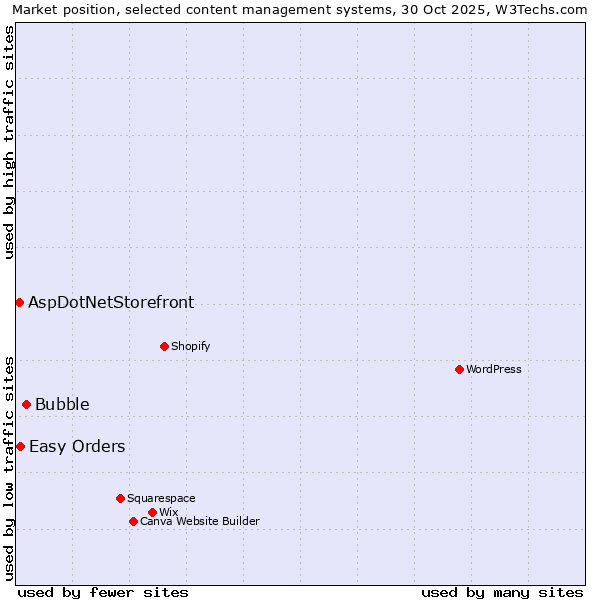 Market position of Bubble vs. Easy Orders vs. AspDotNetStorefront