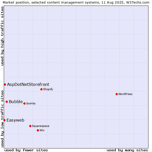 Market position of Bubble vs. AspDotNetStorefront vs. Easyweb