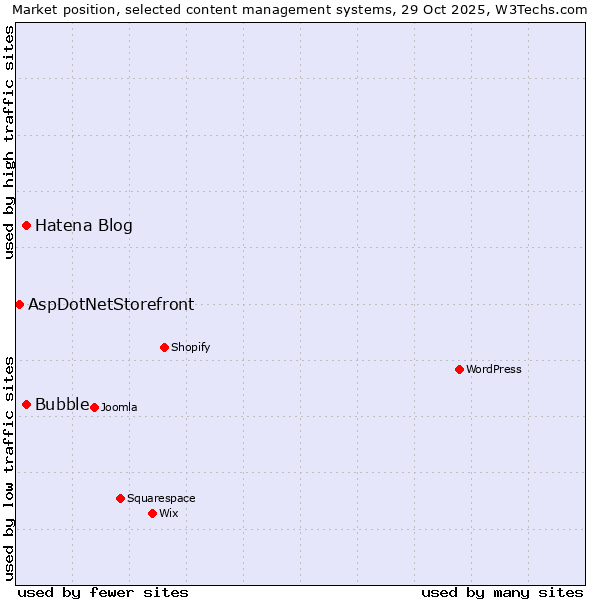 Market position of Hatena Blog vs. Bubble vs. AspDotNetStorefront
