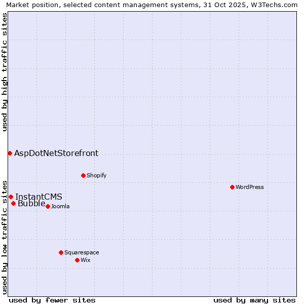 Market position of Bubble vs. InstantCMS vs. AspDotNetStorefront