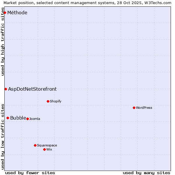 Market position of Bubble vs. AspDotNetStorefront vs. Méthode