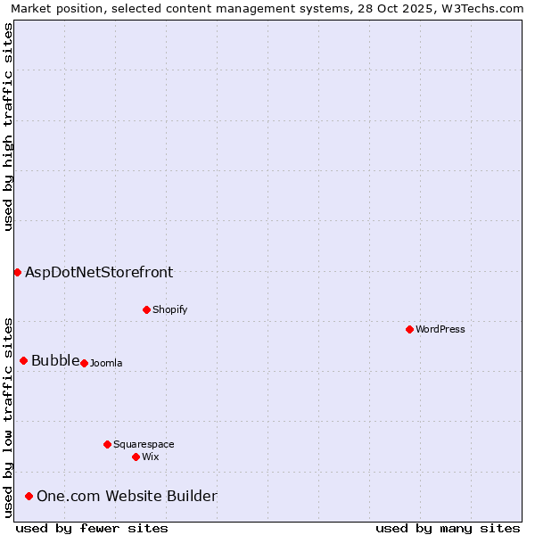 Market position of One.com Website Builder vs. Bubble vs. AspDotNetStorefront