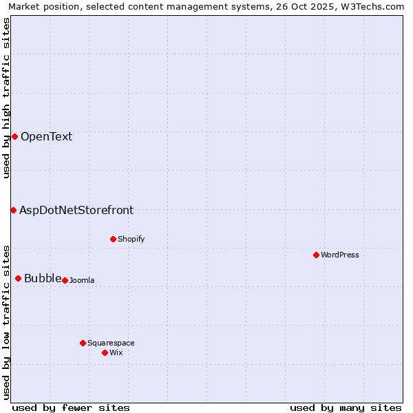 Market position of Bubble vs. OpenText vs. AspDotNetStorefront