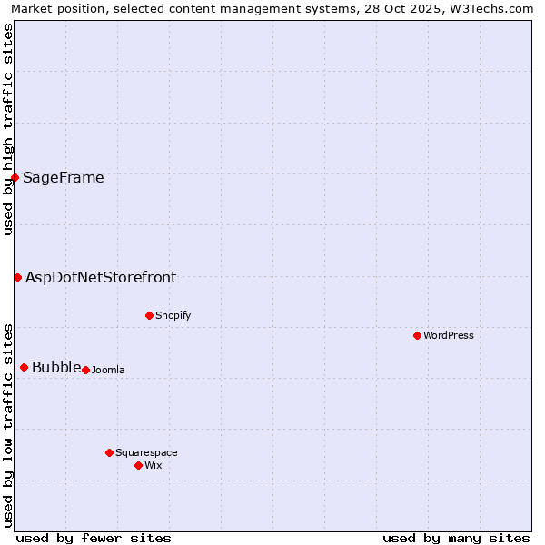 Market position of Bubble vs. AspDotNetStorefront vs. SageFrame