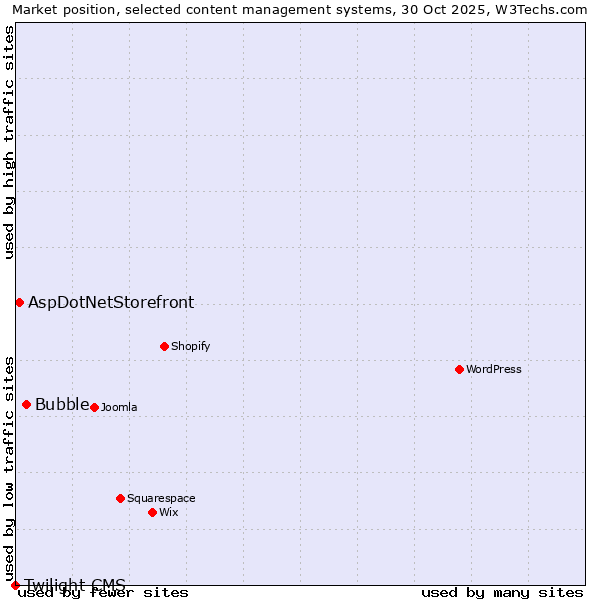 Market position of Bubble vs. AspDotNetStorefront vs. Twilight CMS