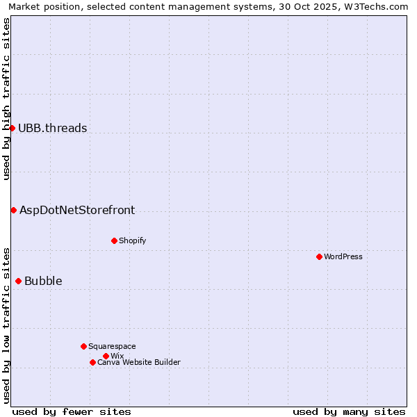 Market position of Bubble vs. AspDotNetStorefront vs. UBB.threads
