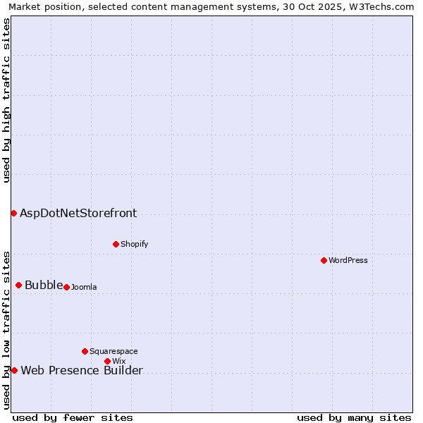 Market position of Bubble vs. Web Presence Builder vs. AspDotNetStorefront