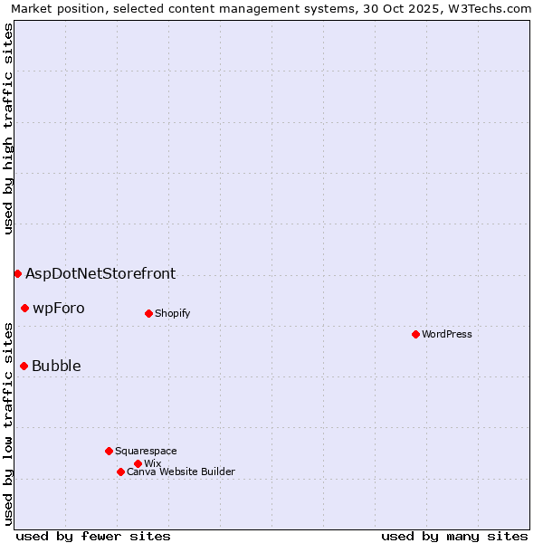 Market position of wpForo vs. Bubble vs. AspDotNetStorefront