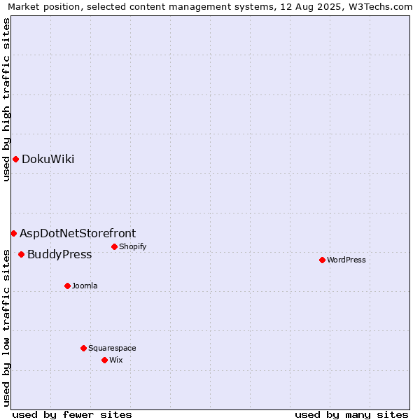 Market position of BuddyPress vs. DokuWiki vs. AspDotNetStorefront