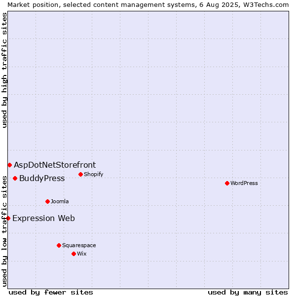 Market position of BuddyPress vs. AspDotNetStorefront vs. Expression Web
