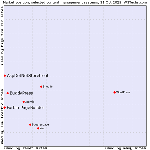 Market position of BuddyPress vs. AspDotNetStorefront vs. Forbin PageBuilder