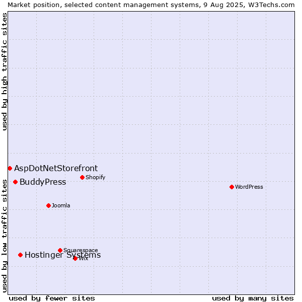 Market position of Hostinger Systems vs. BuddyPress vs. AspDotNetStorefront