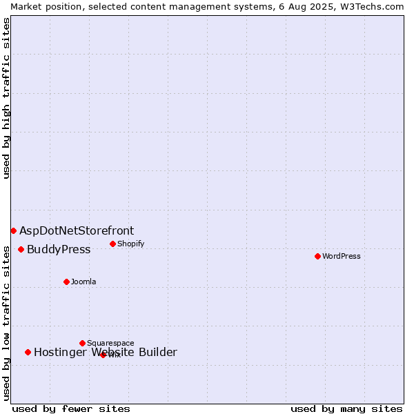 Market position of Hostinger Website Builder vs. BuddyPress vs. AspDotNetStorefront
