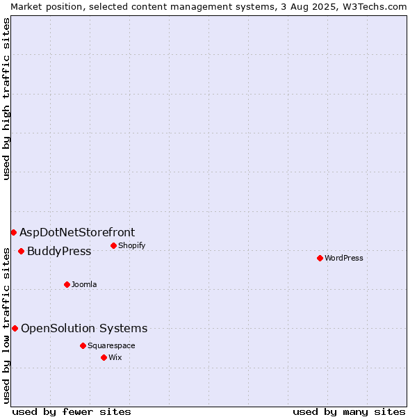 Market position of BuddyPress vs. OpenSolution Systems vs. AspDotNetStorefront