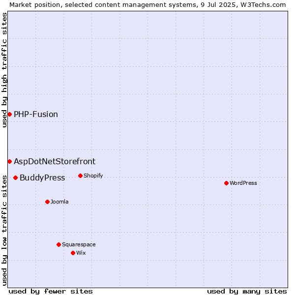 Market position of BuddyPress vs. AspDotNetStorefront vs. PHP-Fusion