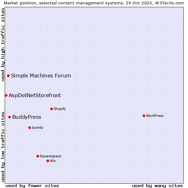 Market position of BuddyPress vs. Simple Machines Forum vs. AspDotNetStorefront