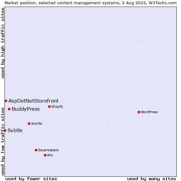Market position of BuddyPress vs. AspDotNetStorefront vs. Svbtle