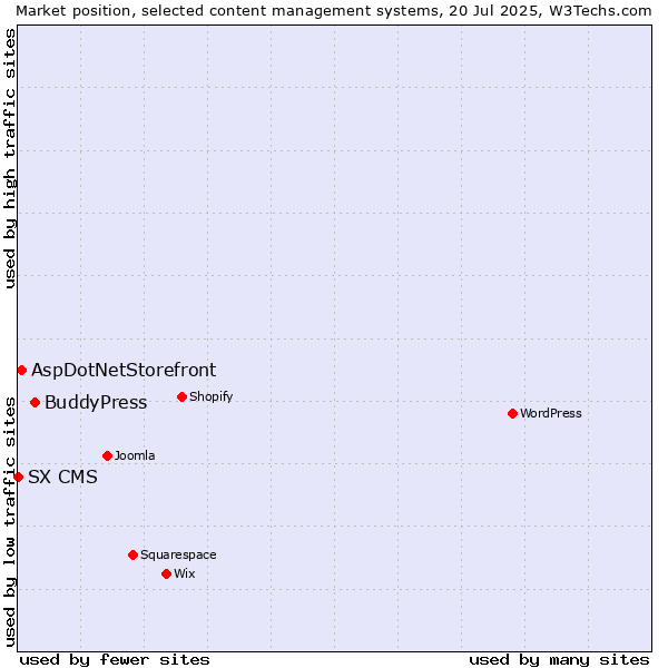 Market position of BuddyPress vs. AspDotNetStorefront vs. SX CMS