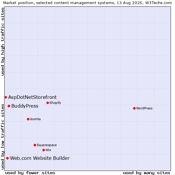 Market position of BuddyPress vs. Web.com Website Builder vs. AspDotNetStorefront