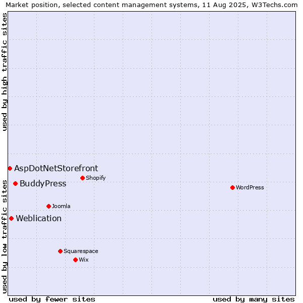 Market position of BuddyPress vs. Weblication vs. AspDotNetStorefront