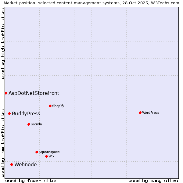 Market position of Webnode vs. BuddyPress vs. AspDotNetStorefront