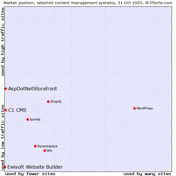Market position of C1 CMS vs. AspDotNetStorefront vs. Ewisoft Website Builder