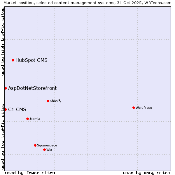 Market position of HubSpot CMS vs. C1 CMS vs. AspDotNetStorefront
