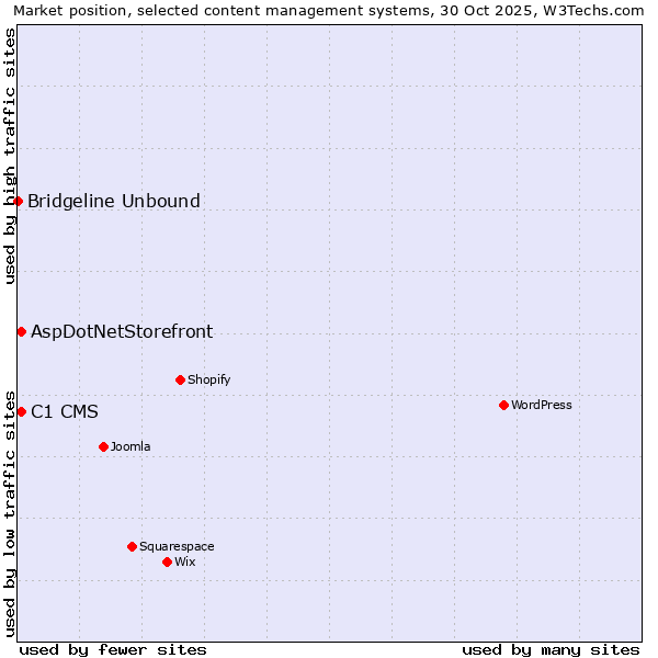 Market position of C1 CMS vs. AspDotNetStorefront vs. Bridgeline Unbound