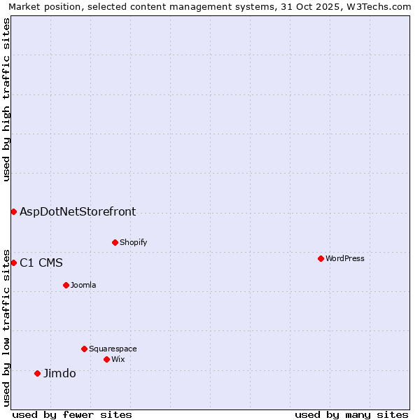Market position of Jimdo vs. C1 CMS vs. AspDotNetStorefront