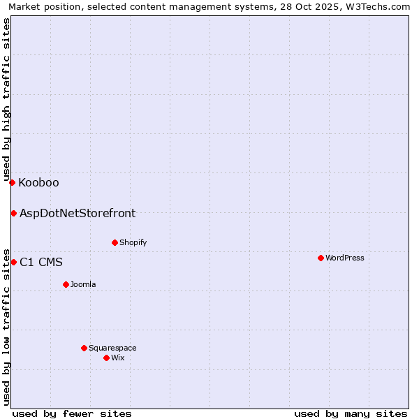 Market position of C1 CMS vs. AspDotNetStorefront vs. Kooboo