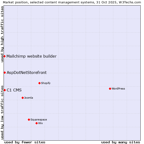 Market position of C1 CMS vs. AspDotNetStorefront vs. Mailchimp website builder
