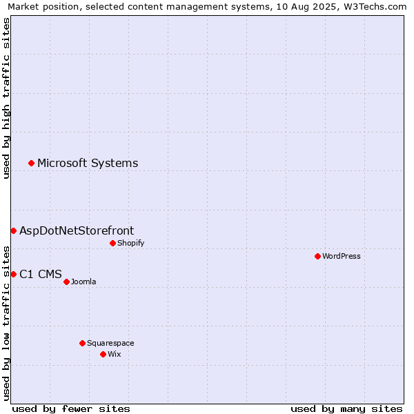 Market position of Microsoft Systems vs. C1 CMS vs. AspDotNetStorefront
