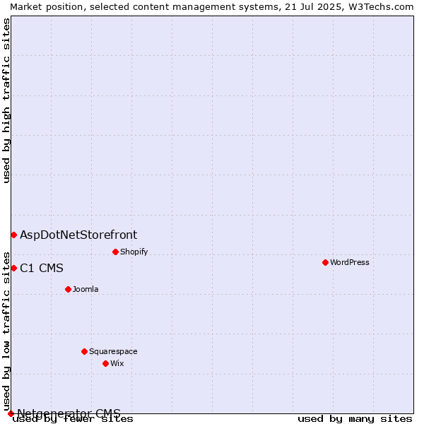 Market position of C1 CMS vs. AspDotNetStorefront vs. Netgenerator CMS