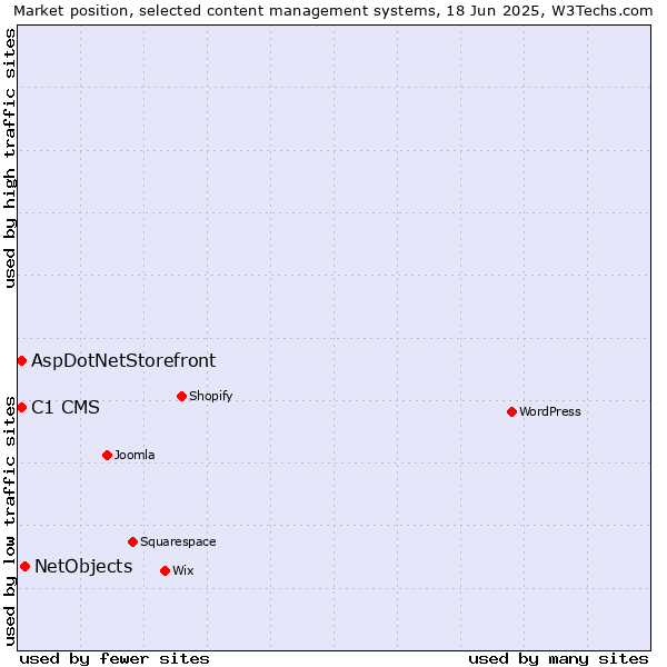 Market position of NetObjects vs. C1 CMS vs. AspDotNetStorefront