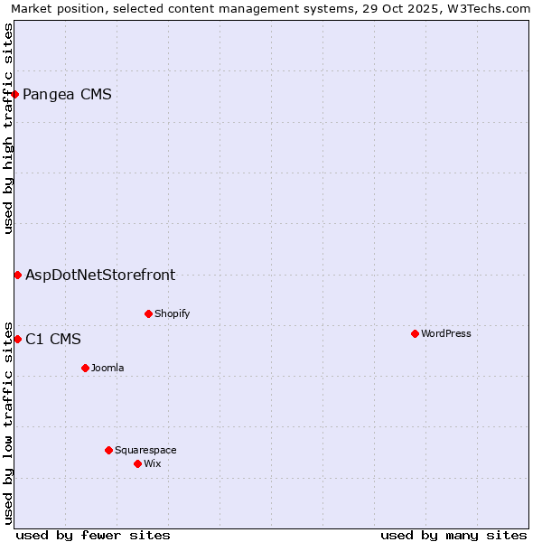 Market position of C1 CMS vs. AspDotNetStorefront vs. Pangea CMS