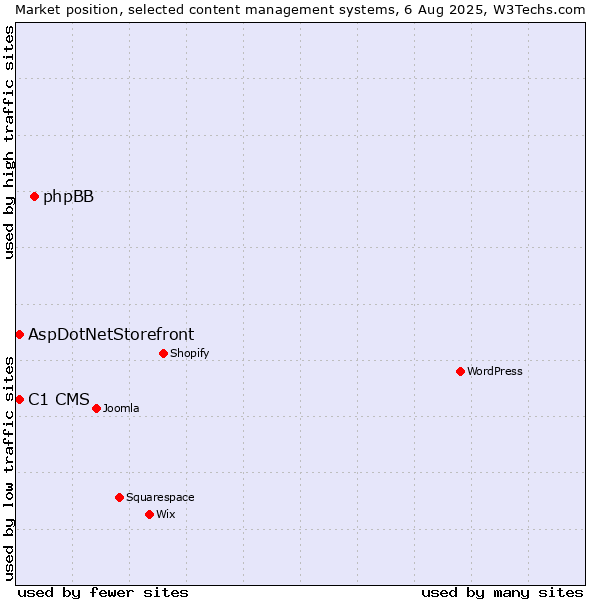 Market position of phpBB vs. C1 CMS vs. AspDotNetStorefront