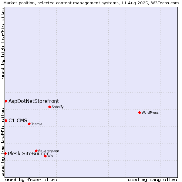 Market position of C1 CMS vs. AspDotNetStorefront vs. Plesk SiteBuilder