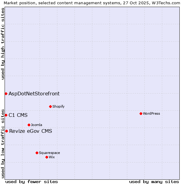 Market position of Revize eGov CMS vs. C1 CMS vs. AspDotNetStorefront