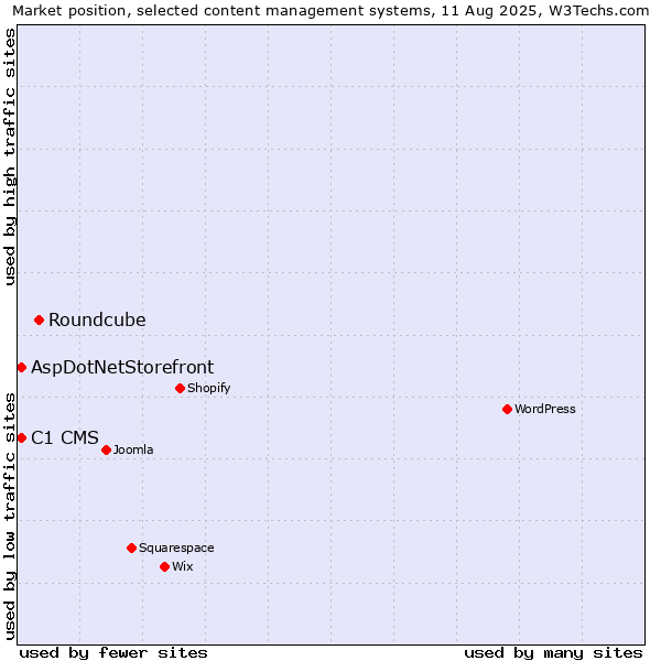 Market position of Roundcube vs. C1 CMS vs. AspDotNetStorefront