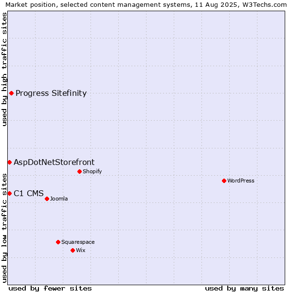 Market position of Progress Sitefinity vs. C1 CMS vs. AspDotNetStorefront