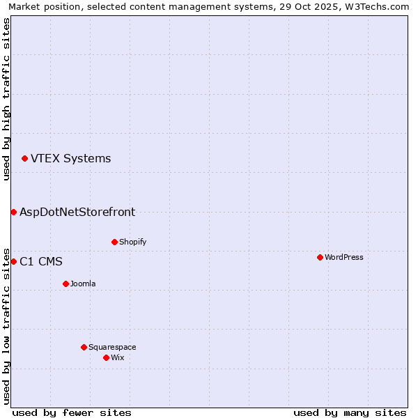 Market position of VTEX Systems vs. C1 CMS vs. AspDotNetStorefront