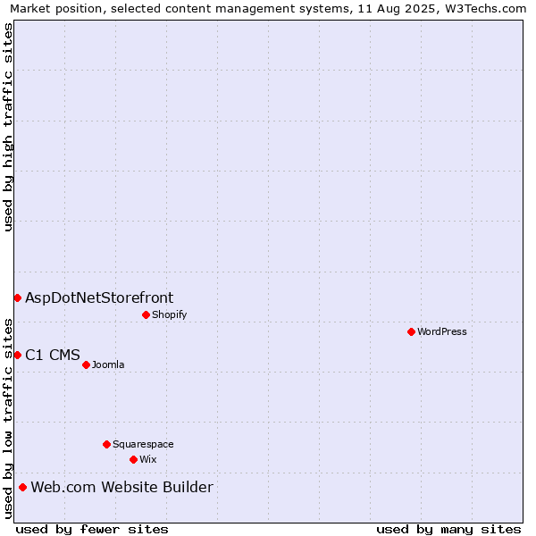 Market position of Web.com Website Builder vs. C1 CMS vs. AspDotNetStorefront