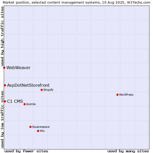 Market position of C1 CMS vs. AspDotNetStorefront vs. WebWeaver