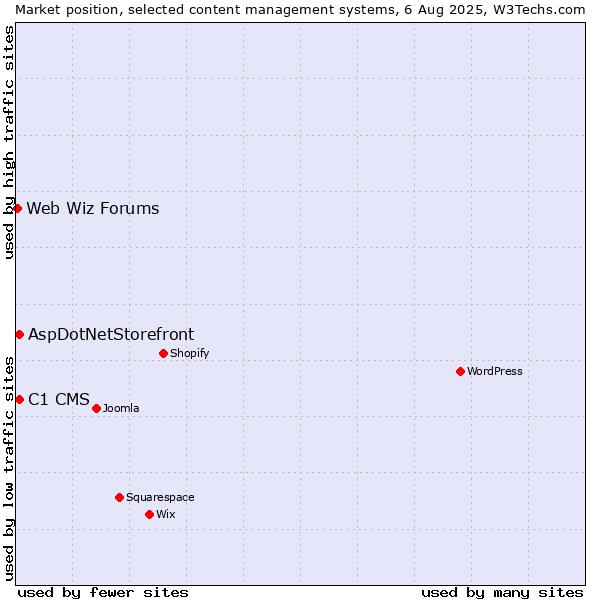 Market position of C1 CMS vs. AspDotNetStorefront vs. Web Wiz Forums
